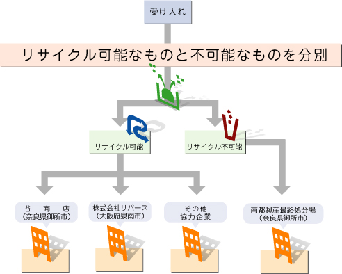 最終処分までの処理工程