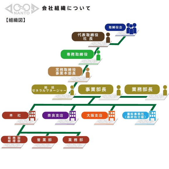 株式会社南都興産｜会社組織について